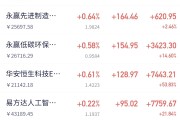 算力产业链走强，14只基金单日涨超5%