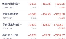 算力产业链走强，14只基金单日涨超5%