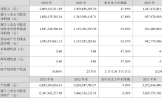 超千家上市公司披露三季报 近六成净利同比增长