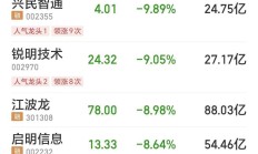 A股市场缩量调整 融资余额创逾9年新高