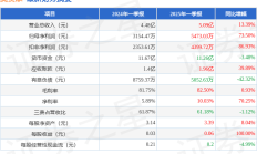 天津银行2024年归母净利微增1.11% 利息净收入同比下降0.93%