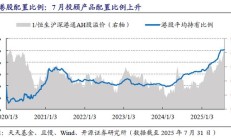 公募基金继续增配北交所个股；多只QDII提示溢价风险