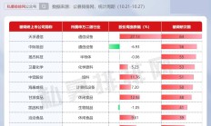 33只公募基金排队发行；1月近半数公募基金取得正收益