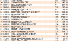 ETF规模速报 | 这只中证A500ETF昨日净流入超30亿元，本月累计净流入额近60亿元