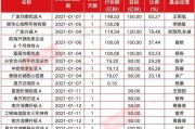 12月新发基金规模已破千亿元；国有五大行悉数上线指数基金Y份额