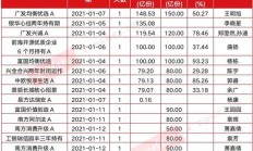 12月新发基金规模已破千亿元；国有五大行悉数上线指数基金Y份额
