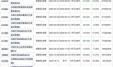 南方基金自购2.3亿元；自由现金流指数基金密集成立