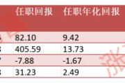 公募基金二季报抢先看！两只债基均增配企业债，基金经理最新研判来了