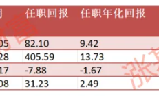 公募基金二季报抢先看！两只债基均增配企业债，基金经理最新研判来了