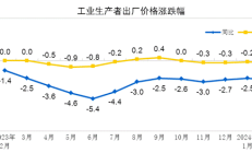 国家统计局：8月份PPI同比下降1.8% 环比下降0.7%