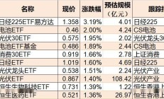 ETF今日收评 | 港股央企红利ETF涨逾7%，中证2000、影视等ETF跌幅居前