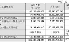 五大白酒去年净利超1500亿元：贵州茅台862亿领跑，洋河营收净利齐降
