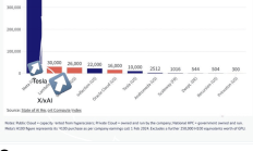 马斯克强势助攻，xAI需要上万块芯片？英伟达暴涨近7%市值逼近苹果