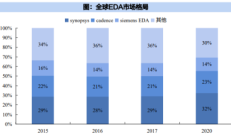 解码半导体IP“销冠”芯原股份