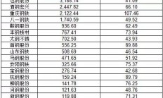 多方面因素助力部分钢铁公司中报盈利改善