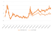 红利类ETF高频分红成趋势，已有产品正实施月度分红，多只基金修改相关条款