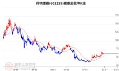 药明康德第三季度归母净利同比降17.02%