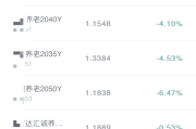 个人养老金产品有望再扩容；又有基金经理“清仓式”卸任
