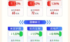 行业ETF风向标丨谷子经济崛起，两传媒ETF半日涨幅超4%