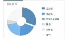 二季度债券基金份额激增 有债基二季度份额净增超200亿份