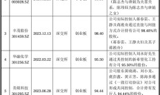 北交所：保荐业务现场督导发现三大问题