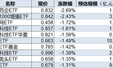 ETF今日收评 | 标普500ETF、游戏ETF涨约3%，港股汽车相关ETF跌超4%