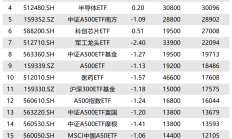 首只基金三季报发布 华宝中证100 ETF份额净增超24亿份