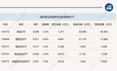 ETF今日收评 | 粮食、农牧等ETF涨逾2%，三只港股红利相关ETF跌停