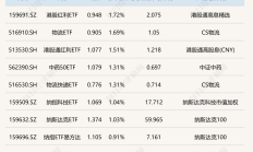 ETF今日收评 | 云计算、通信、电信相关ETF涨逾9%，标普消费ETF、德国ETF跌逾2%