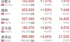 【美股盘前】游戏驿站涨幅收窄；法拉第未来涨逾24%；美国政府机构据悉拟对微软和英伟达分别启动涉AI反垄断调查；苹果公司据悉将推出密码管理应用