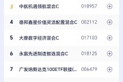 行情现分化！9只基金单日涨超6%，8只跌超4%