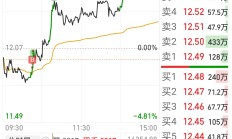 市场震荡回调，仅6只基金单日涨超1%