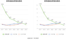 湖北金租总裁升任董事长 公司2023年营收净利双降