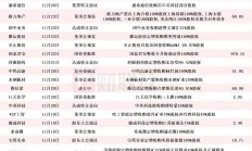 12月份企业密集递表港交所 A股公司赴港上市进程加快