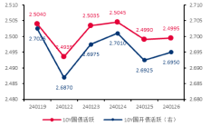 三季度纯债基金最高收益率2.50%，季内债市投资依然活跃，流动性宽松对债市仍有保护