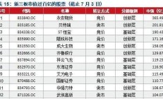 新三板信息技术挂牌企业占比达20% 估值较A股差近一半