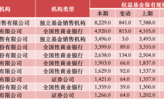 新基金发行持续回暖 7月新成立基金规模已近千亿