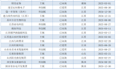 上半年145家上市公司披露控制权拟变更