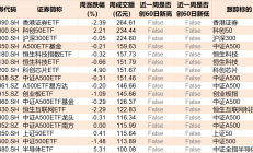ETF规模速报 | 港股通科技30ETF、港股通互联网ETF净流入逾6亿元，沪深300ETF净流出逾35亿元