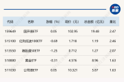 ETF今日收评 | 多只港股创新药相关ETF涨超4%，黄金相关ETF跌逾1%