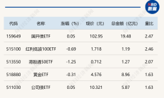 ETF今日收评 | 多只港股创新药相关ETF涨超4%，黄金相关ETF跌逾1%