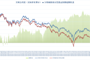 基金投顾产品正积极调仓；有银行调整部分代销公募基金风险评级