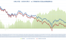 基金投顾产品正积极调仓；有银行调整部分代销公募基金风险评级