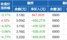 泰嘉股份前三季度净利下滑超35% 部分募投项目预计延期一年