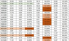 最高40% 多家券商抛出中期分红计划