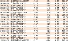 ETF规模速报 | 科创债ETF嘉实昨日净流入近41亿元，沪深300ETF净流出超23亿元