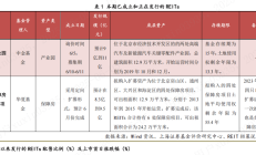 又一批基金降费；REITs总规模首次站上2000亿元丨天赐良基早参