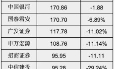 券商“降息”再启，海通证券、国泰君安调整客户保证金利率至0.1%