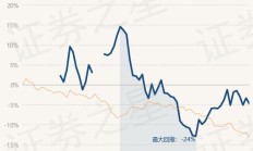 北交所市场分化加剧 基金人士把脉行情持续性