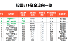 ETF规模速报 | 这7只ETF，昨日合计净流出超200亿元